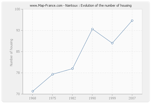 Nantoux : Evolution of the number of housing