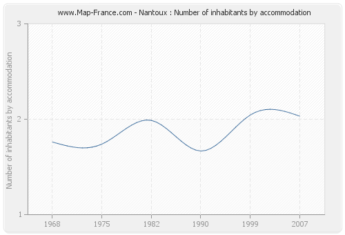 Nantoux : Number of inhabitants by accommodation