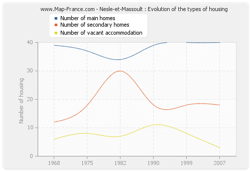 Nesle-et-Massoult : Evolution of the types of housing