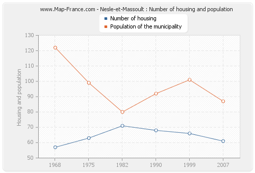 Nesle-et-Massoult : Number of housing and population