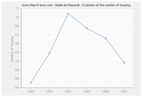 Nesle-et-Massoult : Evolution of the number of housing