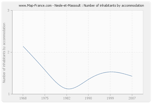 Nesle-et-Massoult : Number of inhabitants by accommodation