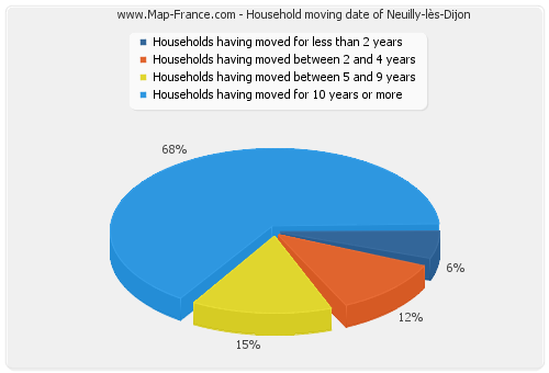 Household moving date of Neuilly-lès-Dijon