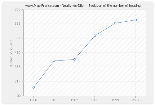 Neuilly-lès-Dijon : Evolution of the number of housing