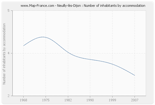 Neuilly-lès-Dijon : Number of inhabitants by accommodation