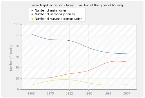 Nicey : Evolution of the types of housing
