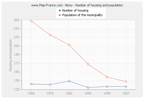 Nicey : Number of housing and population