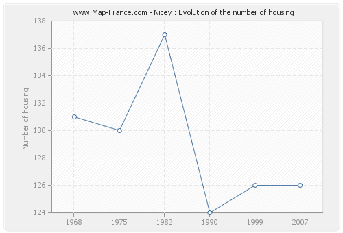 Nicey : Evolution of the number of housing