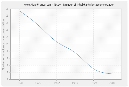 Nicey : Number of inhabitants by accommodation