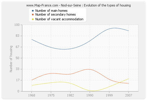 Nod-sur-Seine : Evolution of the types of housing