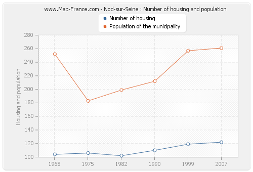 Nod-sur-Seine : Number of housing and population