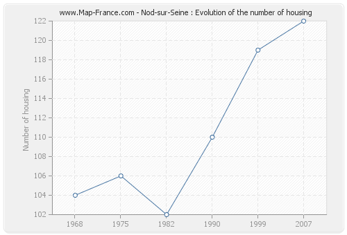 Nod-sur-Seine : Evolution of the number of housing