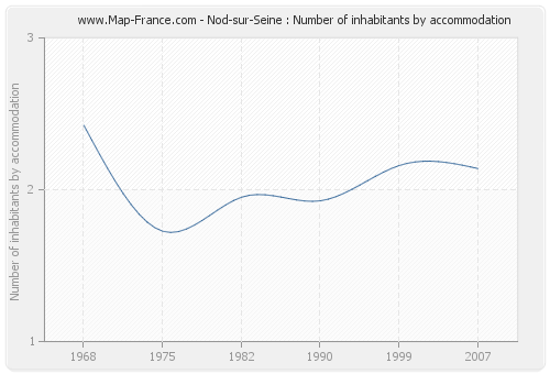 Nod-sur-Seine : Number of inhabitants by accommodation
