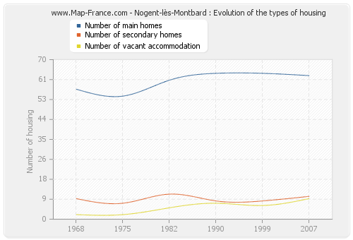 Nogent-lès-Montbard : Evolution of the types of housing
