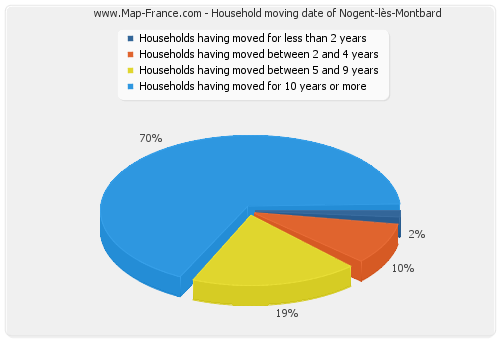 Household moving date of Nogent-lès-Montbard