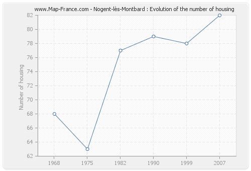 Nogent-lès-Montbard : Evolution of the number of housing