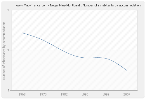 Nogent-lès-Montbard : Number of inhabitants by accommodation