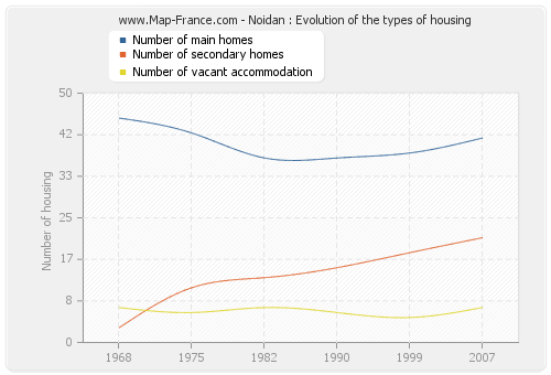 Noidan : Evolution of the types of housing