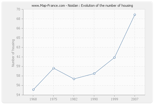 Noidan : Evolution of the number of housing