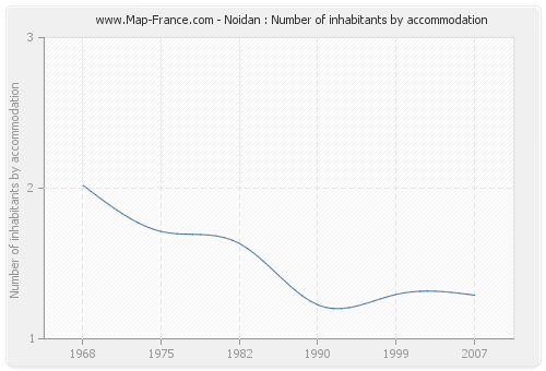 Noidan : Number of inhabitants by accommodation