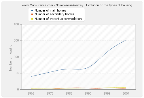 Noiron-sous-Gevrey : Evolution of the types of housing