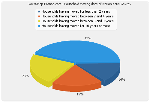 Household moving date of Noiron-sous-Gevrey