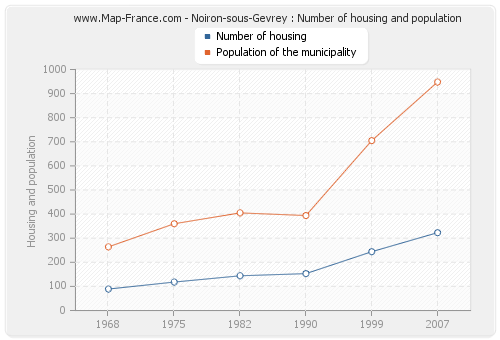 Noiron-sous-Gevrey : Number of housing and population