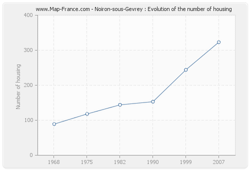 Noiron-sous-Gevrey : Evolution of the number of housing