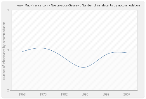 Noiron-sous-Gevrey : Number of inhabitants by accommodation