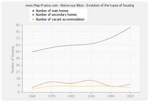 Noiron-sur-Bèze : Evolution of the types of housing