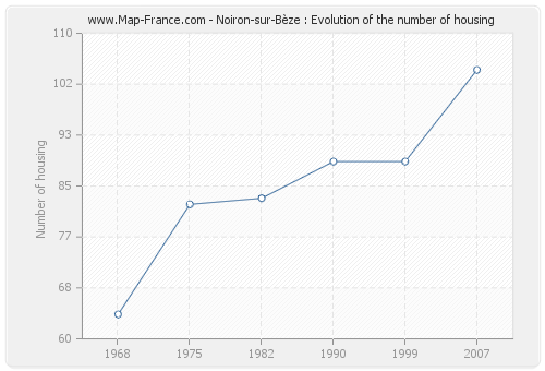 Noiron-sur-Bèze : Evolution of the number of housing