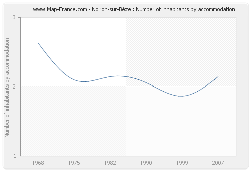 Noiron-sur-Bèze : Number of inhabitants by accommodation