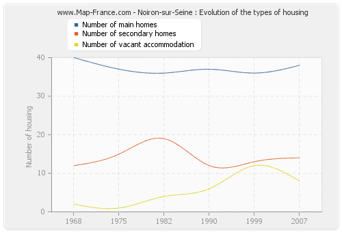 Noiron-sur-Seine : Evolution of the types of housing