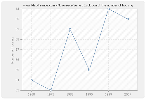 Noiron-sur-Seine : Evolution of the number of housing