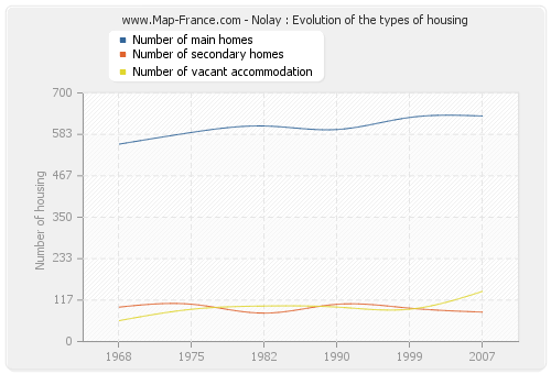 Nolay : Evolution of the types of housing