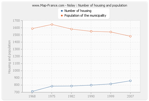 Nolay : Number of housing and population