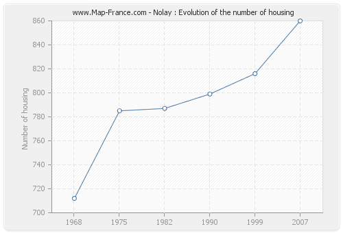 Nolay : Evolution of the number of housing