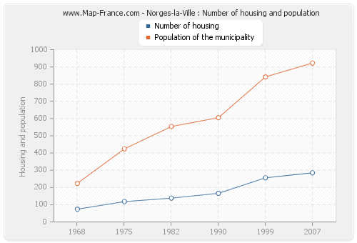 Norges-la-Ville : Number of housing and population
