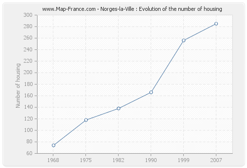 Norges-la-Ville : Evolution of the number of housing