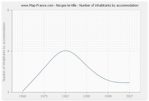 Norges-la-Ville : Number of inhabitants by accommodation