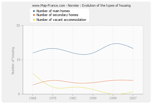 Normier : Evolution of the types of housing