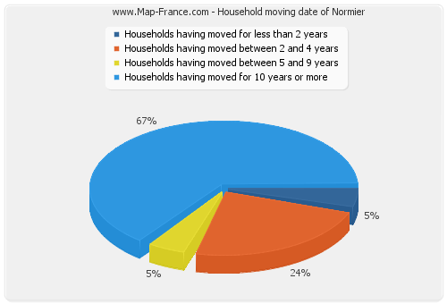 Household moving date of Normier