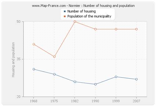 Normier : Number of housing and population