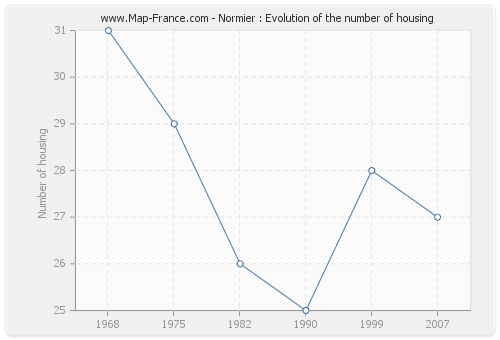 Normier : Evolution of the number of housing