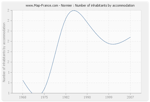 Normier : Number of inhabitants by accommodation