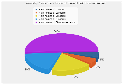 Number of rooms of main homes of Normier