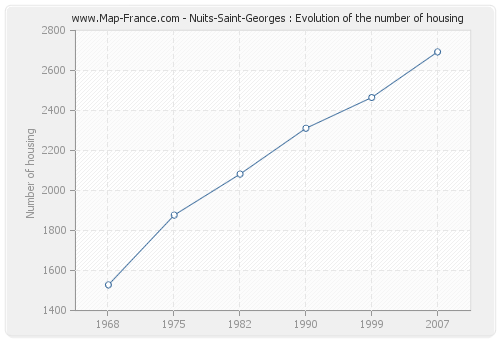 Nuits-Saint-Georges : Evolution of the number of housing