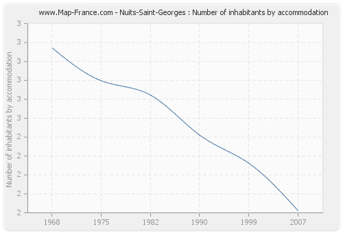 Nuits-Saint-Georges : Number of inhabitants by accommodation