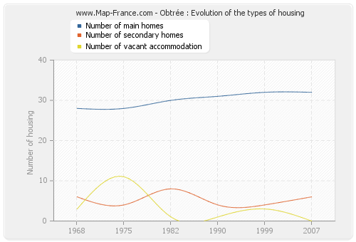 Obtrée : Evolution of the types of housing