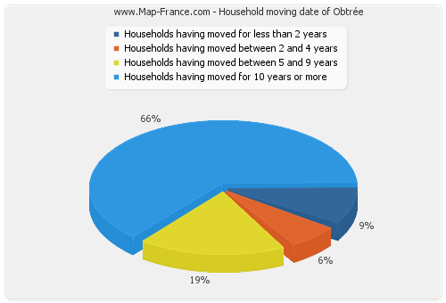 Household moving date of Obtrée